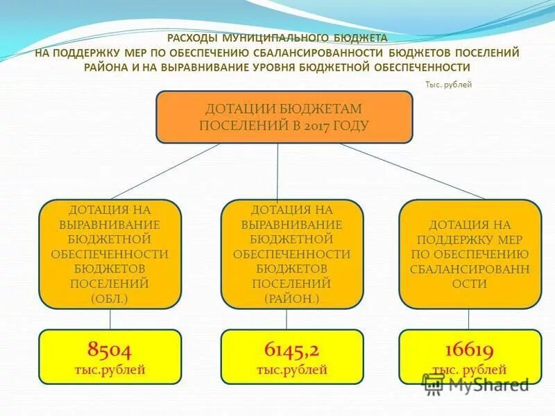 Поддержку мер по обеспечению сбалансированности. Поддержку мер по обеспечению сбалансированности. Межбюджетные трансферты на выравнивание бюджетной обеспеченности. Поддержку мер по обеспечению сбалансированности. Межбюджетные трансферты схема.