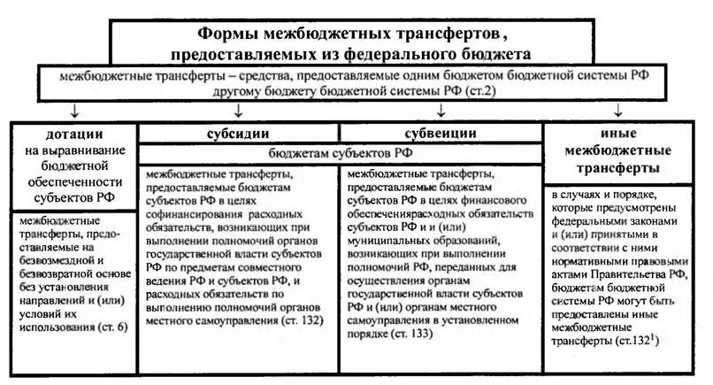 Формы и методы предоставления средств из бюджета. Межбюджетные трансферты схема. Формы и методы предоставления средств из бюджета схема. Сравнительная характеристика форм межбюджетных трансфертов.