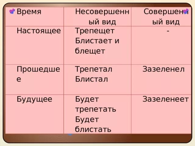 Совершенный и несовершенный вид глагола будущего времени. Играть совершенный вид