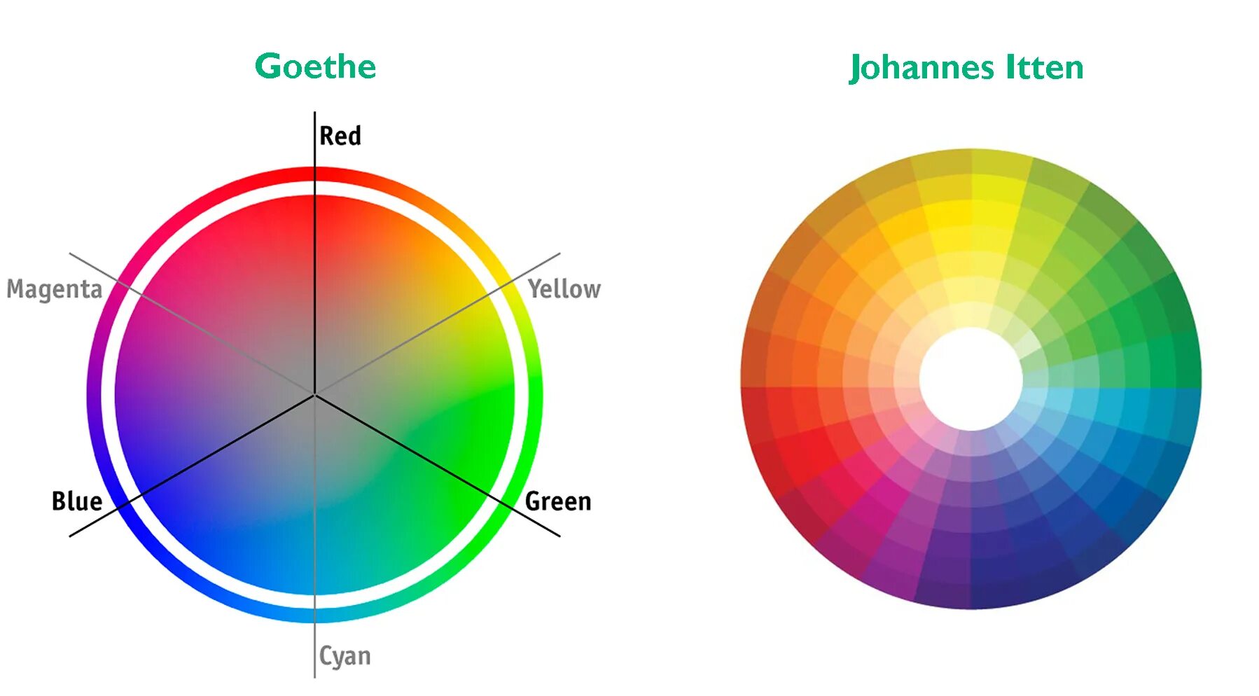 Цвет сильно отличается. Цветовые круги Ньютон , Гете , Иттена. Цветовой круг гёте. Теплые цвета. Цветовой круг теплые и холодные.