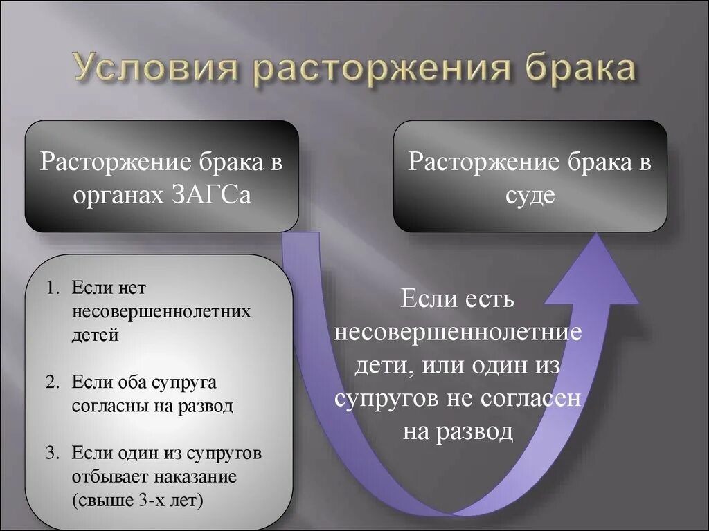 Развод с мужем при наличии детей. Условиярастордения брака. Порядок и условия расторжения брака. Условия при расторжении брака. Развод расторжение брака.