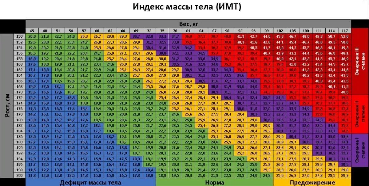 Норма веса при 169. Индекс массы тела таблица для мужчин. Индекс массы тела формула таблица. Таблица расчета индекса массы тела. Индекс массы тела таблица норма.