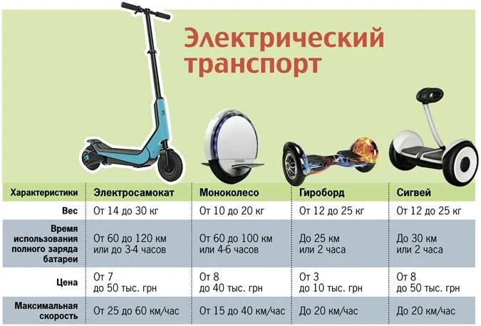 Какие самокаты относятся к сим согласно пдд. Максимальная скорость электросамоката. удостоверение на электросамокат. технические характеристики самоката. таблица максимальной скорости электросамокатов.