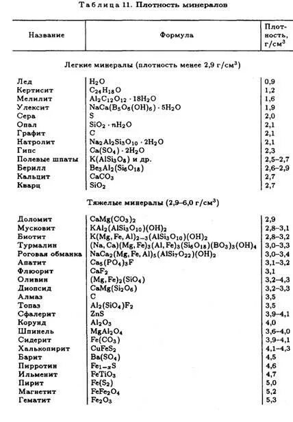 Плотность 4 1 г см3. Таблица плотности минералов г/см3. Таблица удельных весов минералов. Таблица плотности минералов 6. Удельная плотность минералов.