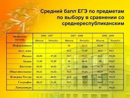 100 бальник 4 класс