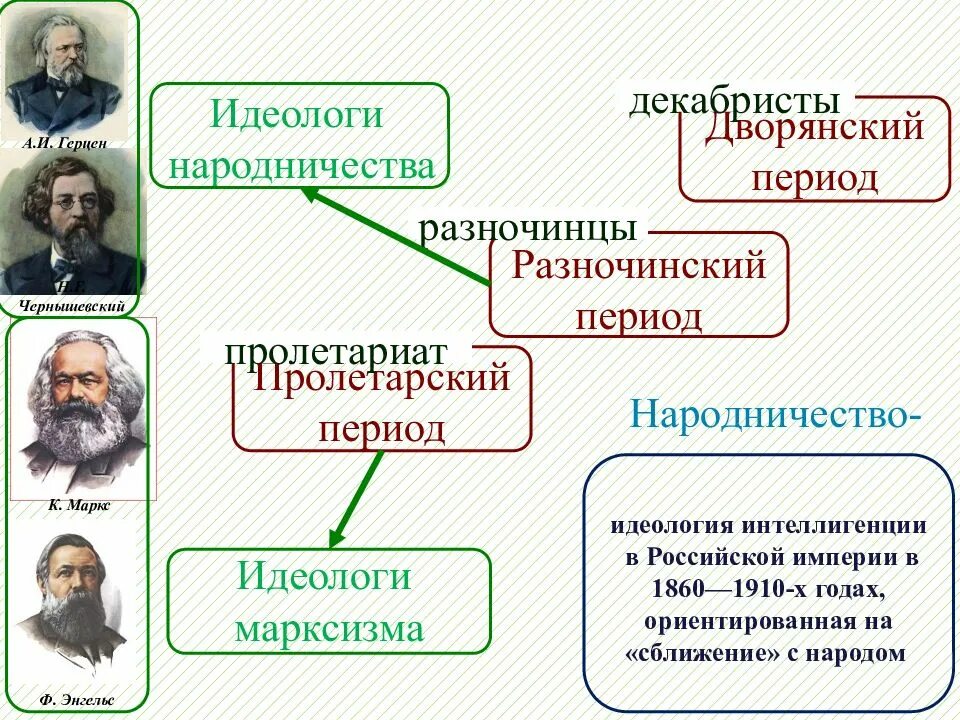 Разночинцы в 19 веке. Идеологи народничества при александре 2. революционные движения в россии в 19 веке. революционные движения 19 века в россии. идеология российской империи.