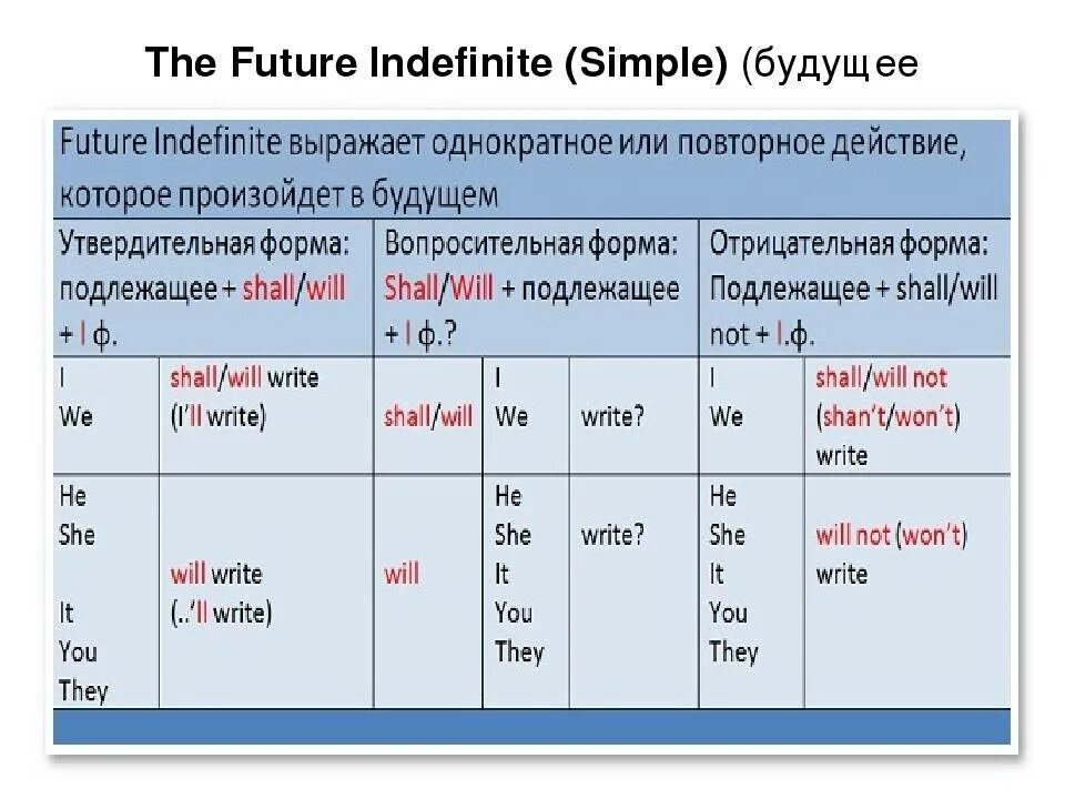 Формы will Future simple. Future Симпл как образуется. Будущее неопределенное время в английском языке. Правило по англ яз Future simple.