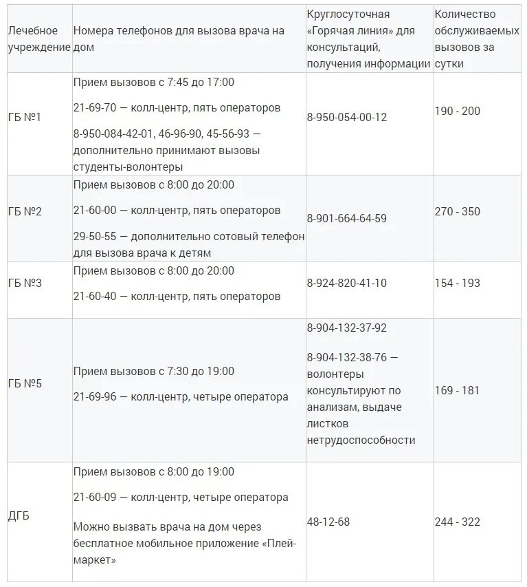 Колл центр братск. Номер телефона регистратуры колл центра колл центра. номер колл центра для вызова врача. поликлиника номер 9 иваново номер колл центра. горячая линия поликлиники 1 братск.