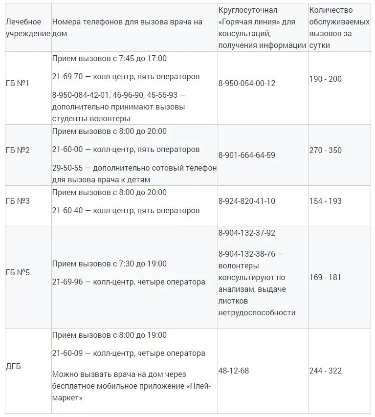 Номер телефона колл. Номер телефона регистратуры колл центра колл центра. Номер колл центра для вызова врача. Поликлиника номер 9 Иваново номер колл центра. Горячая линия поликлиники 1 Братск.