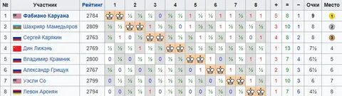Итоговая таблица турнира претендентов
