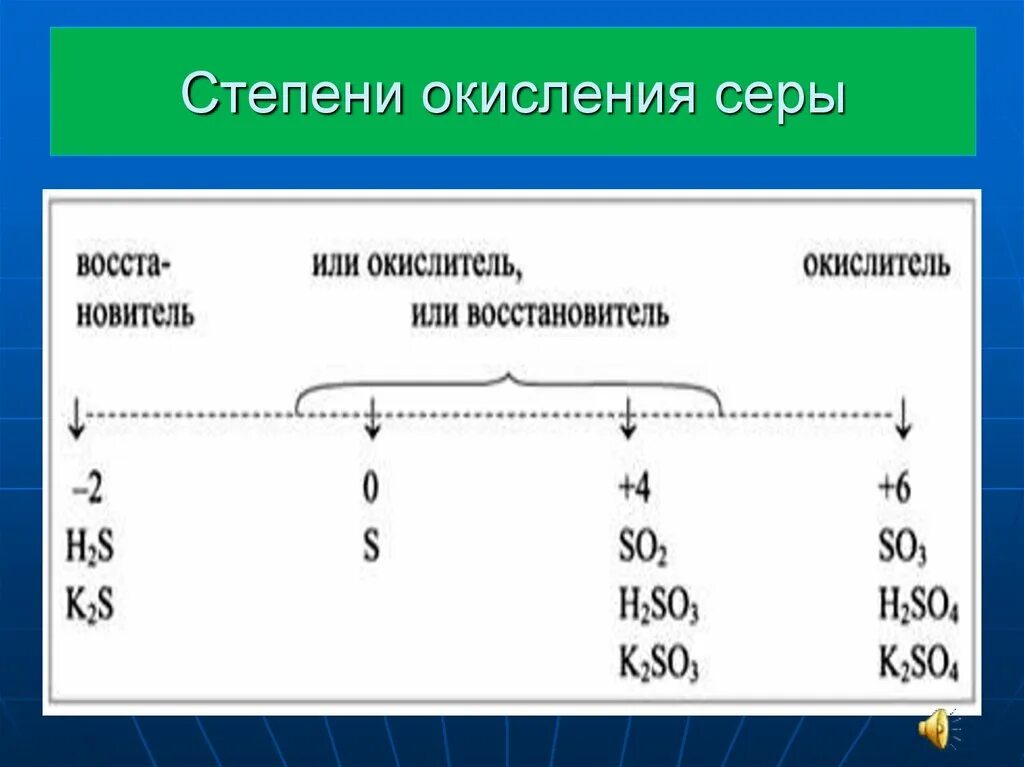 Степени окисления серы в соединениях s. Степень окисления серы. Все степени окисления серы. Сера степень окисления. Схемы процессов в которых происходит окисление серы.