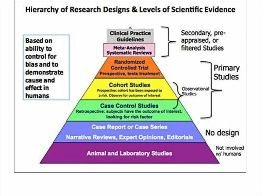 Scientific evidence. Types of evidence. Scientific evidence. Scientific evidence. Evidence based medicine.