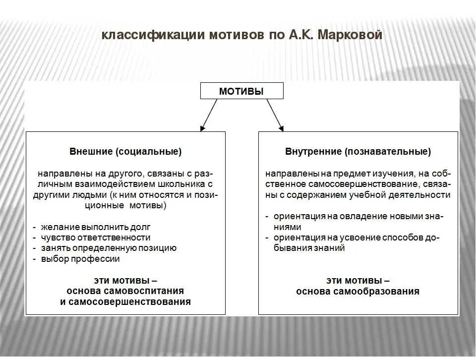 Методика матюхиной мотивация. Классификация мотивов учения Маркова. Мотивация учебной деятельности таблица. Мотивы учебной деятельности схема. Мотивы учебной деятельности таблица.