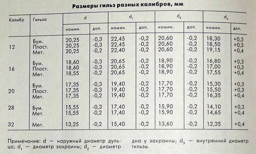 Диаметр гильзы 16 калибра. Калибр в мм таблица 20 калибра. Маркировка охотничьих патронов 12 калибра таблица показать. Таблица дроби для охоты 12 калибр. Диаметр охотничьих патронов.
