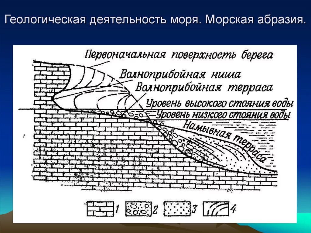 Геологическаятдеятельность моря. Геологическая деятельность моря. Геологическая деятельность моря абразия. Абразия это в геологии.