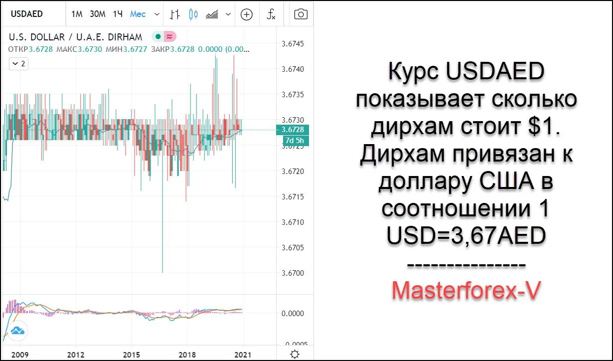 Дирхам к доллару график. Доллар к дирхаму ОАЭ график. Валюта ОАЭ К доллару. Курс дирхама к долпром.