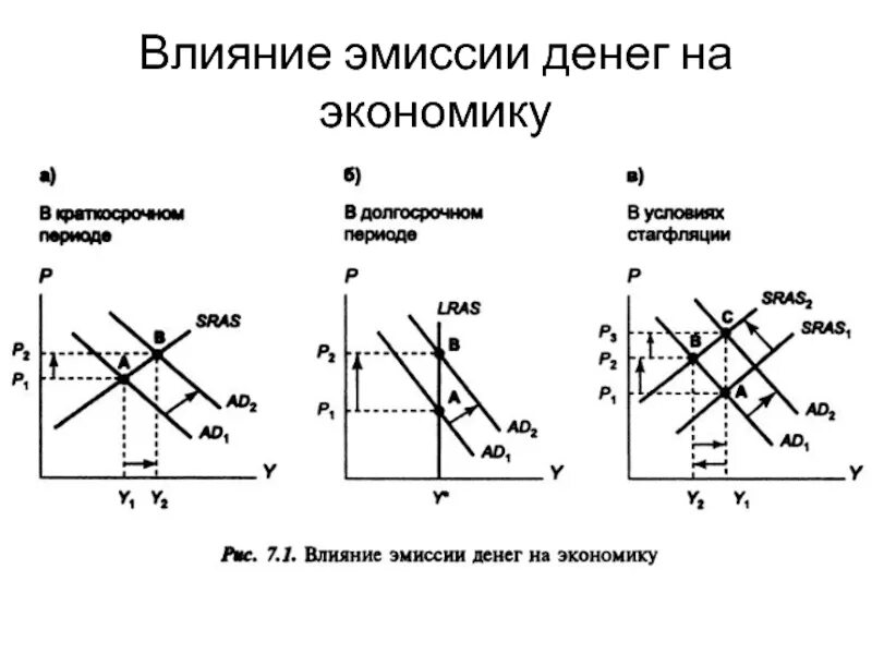 Эмиссия приводит к инфляции. Влияние эмиссии денег на экономику. Эмиссия это в экономике. Эмиссия электронных денег. Количественная теория денег картинки.