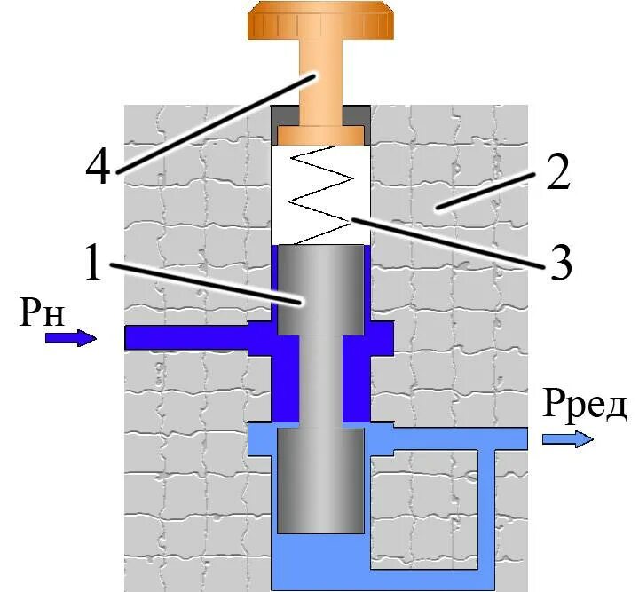 Принцип работы редукционного клапана. Гидравлический редукционный клапан принцип. Редукционный клапан гидравлический прямого действия. Редукционный воздушный клапан конструкция.