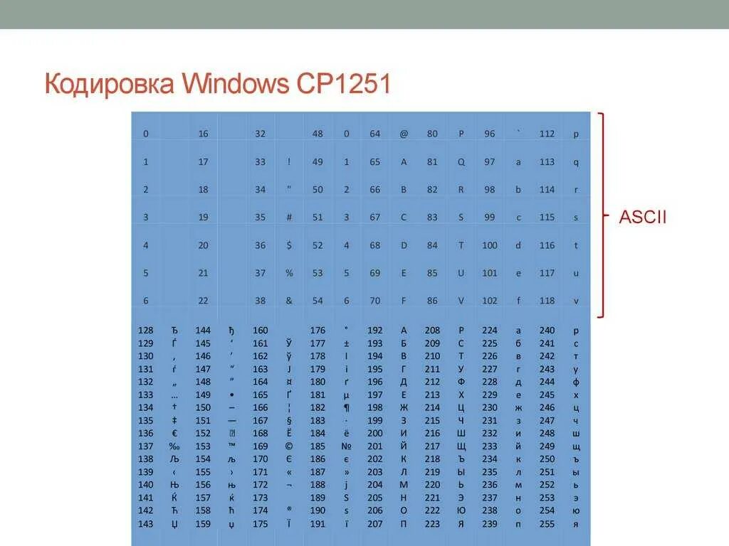 Представьте в кодировке windows 1251. Кодирование виндовс 1251. таблица кодирования win-1251. кодировка символов windows 1251. кодировочная таблица windows 1251.