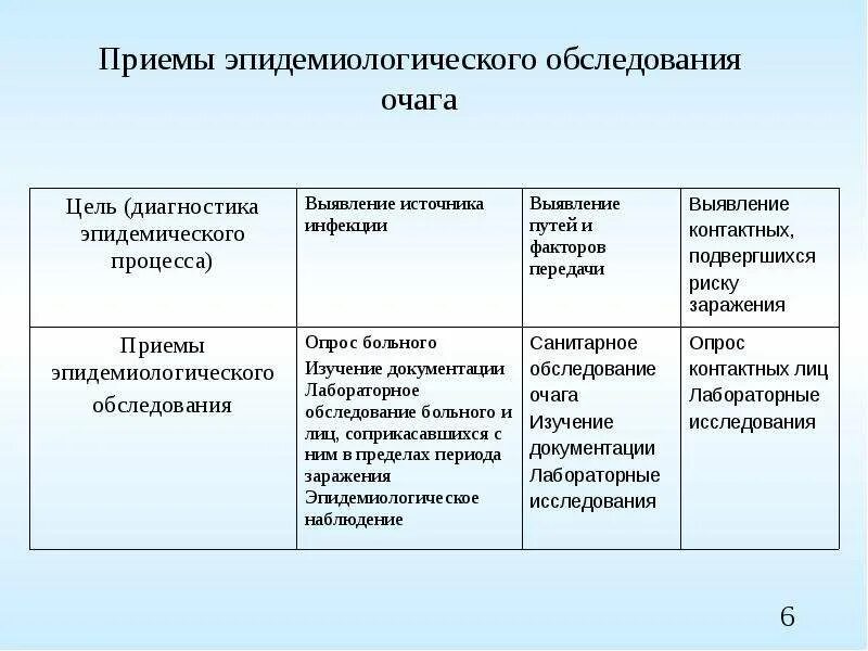 Эпид обследование очагов. Алгоритм эпидемиологического обследования очага. Эпид обследование очагов. Цель эпидемиологического обследования очагов. Эпид обследование очагов.
