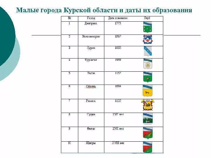 Даты области. Дата образования Курской области. Города Курской области по Дата образования. Города Курской области таблица. Даты образования городов России.