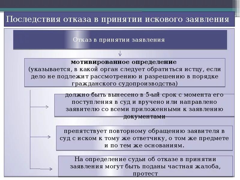 Процессуальные действия истца в судебном разбирательстве. Порядок принятия искового заявления. Отказ в принятии искового заявления. Правовые последствия отказа в принятии искового заявления. Основания для отказа в принятии искового заявления.