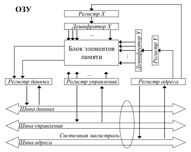 Система организации памяти. Схема работы оперативной памяти. Как работает Оперативная память схема. Оперативная память компьютера схема. Оперативная память ОЗУ схема.