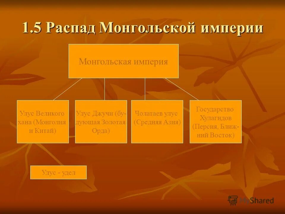 Распад монгольской. Распад монгольской империи. Улусы монгольской империи. Улусы Чингисхана. Улусы после смерти Чингисхана.