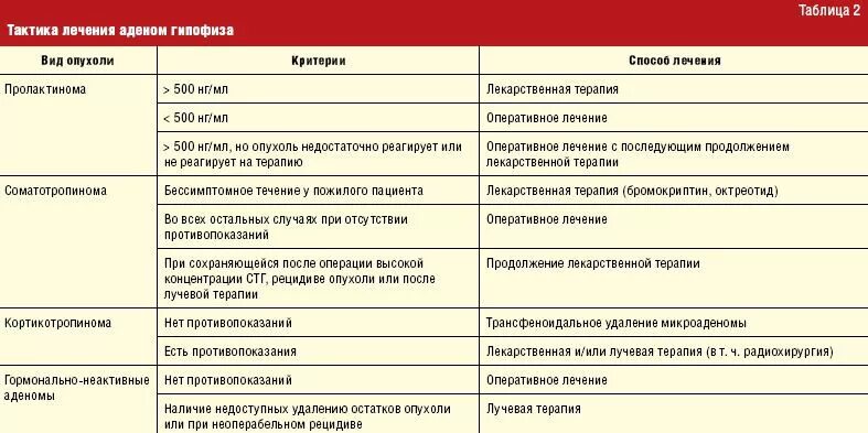 Симптомы характерные для аденомы гипофиза. Таблетки при аденоме гипофиза. Аденома гипофиза дифференциальный диагноз. Лекарство при микроаденоме гипофиза. Пролактин микроаденома