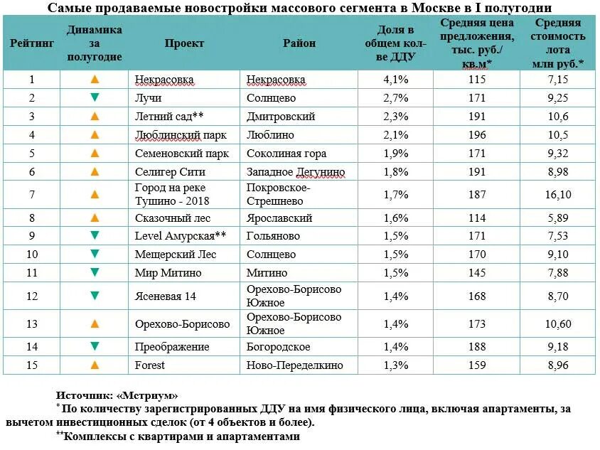 Рейтинг строительных компаний. Строительные компании в москве. Новостройки москвы рейтинг 2023. Новостройки москвы рейтинг 2023. Объем не проданных новостроек.