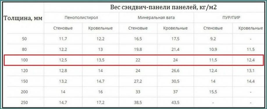 Плотность стеновых панелей. Вес сэндвич-панелей толщиной 200 мм. Кровельная сэндвич панель 200 мм вес м2. Вес 1м сэндвич панель 200мм. Сэндвич панели толщиной 100 мм вес.