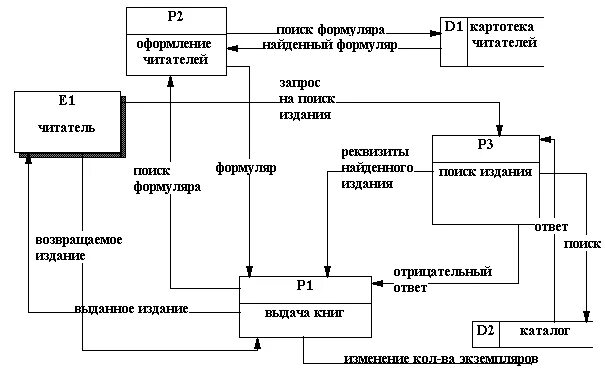 Пример описания требований к автоматизированной информационной системе библиотек