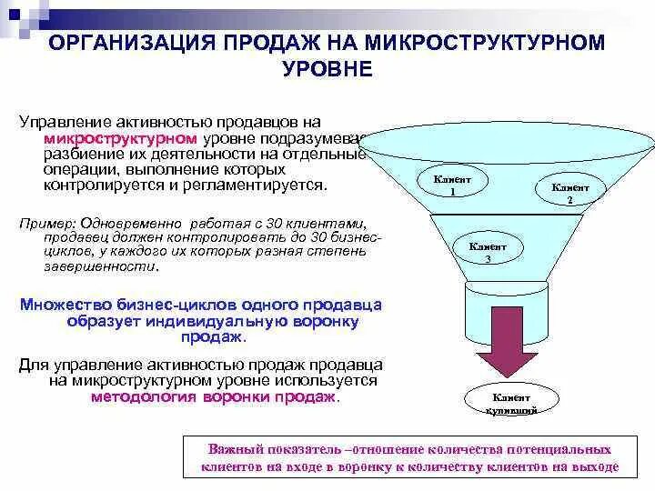 Правила организации продаж. Организация продаж. Уровни отдела продаж. Инструменты управления отделом продаж. Уровни управления продажами.