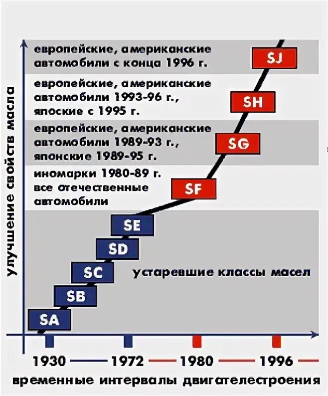 Api sn cf расшифровка. Классификация моторных масел по api таблица. классификация апи масел моторных. классы качества моторных масел по api. таблица api моторного масла классификация.