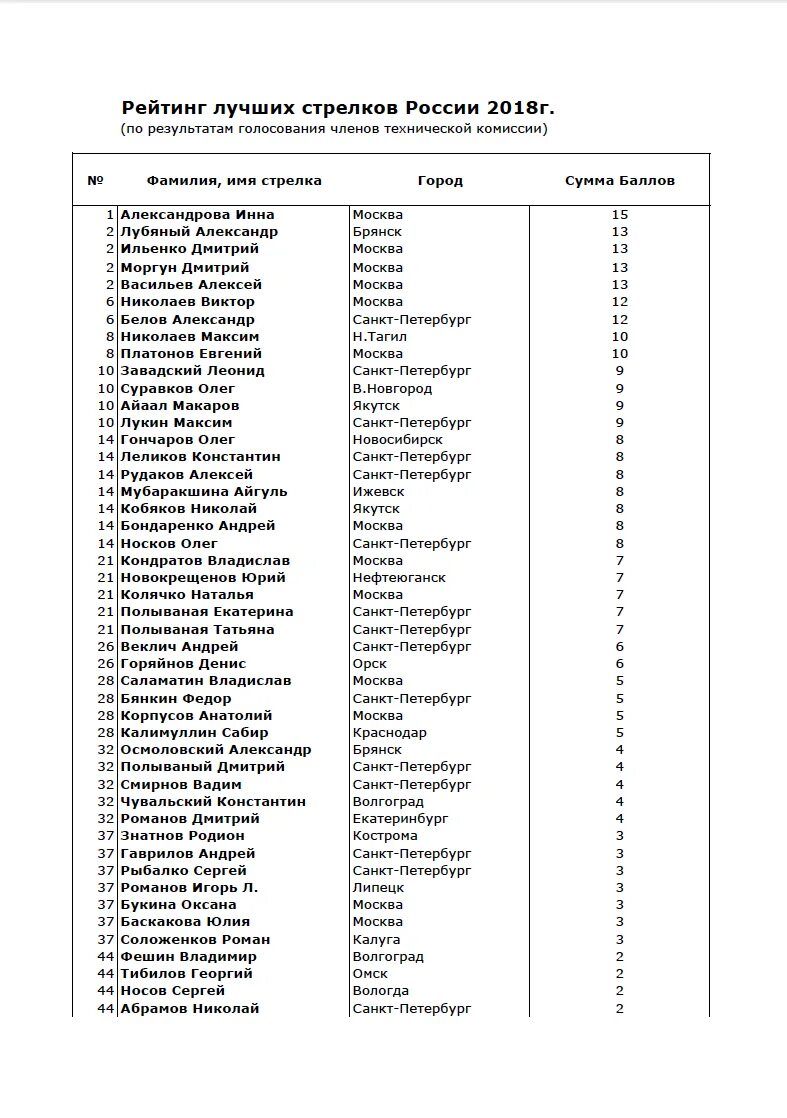 Имена стрелков. Список Стрелков. Имена для Стрелков. Стрелок список городов. Список Стрелков в школе России.