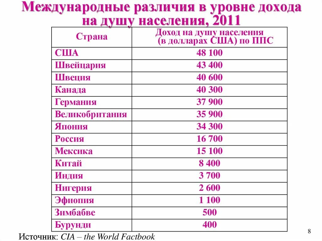 Страны средним уровнем дохода. Доход на душу населения. Доход на душу населения по странам. Уровень дохода на душу населения. Уровень дохода стран.