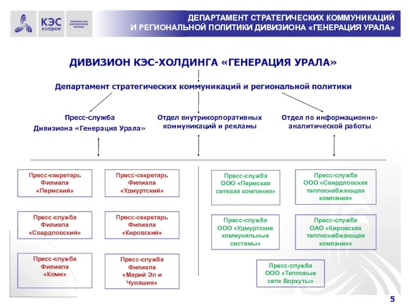 Служба генерации. Служба генерации. Коммунально энергетические сети. Служба генерации. Дивизион холдинг.