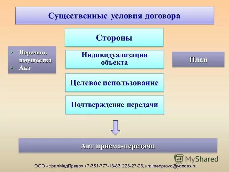 к существенным условиям договора относятся. существенные условия договора. 3. существенные условия договора личного страхования. имущественный договор условия.