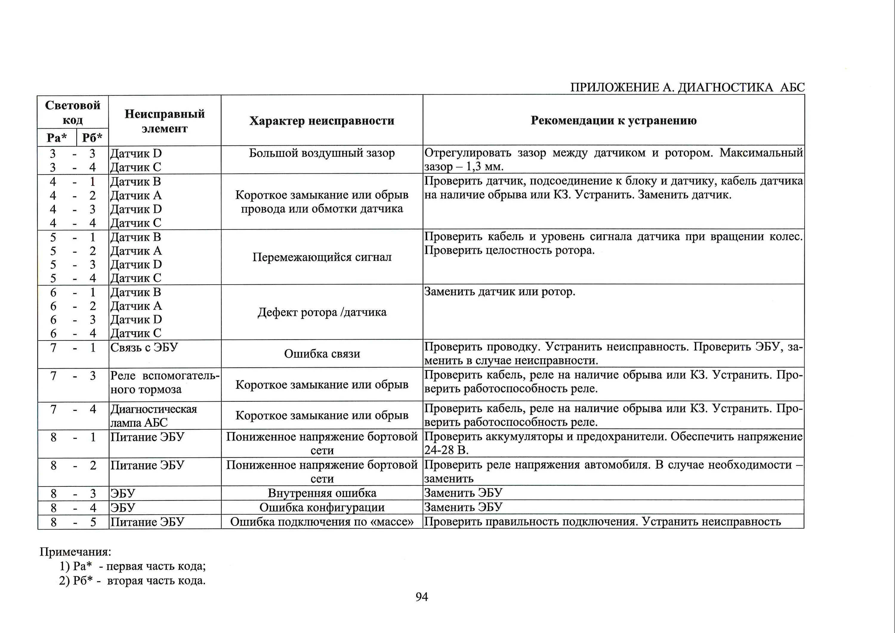 Коды ошибок АБС КАМАЗ 65115. Коды неисправности АБС КАМАЗ 65115. Коды неисправностей АБС КАМАЗ евро 3. Коды неисправности АБС КАМАЗ. Коды ошибок камаз 65115