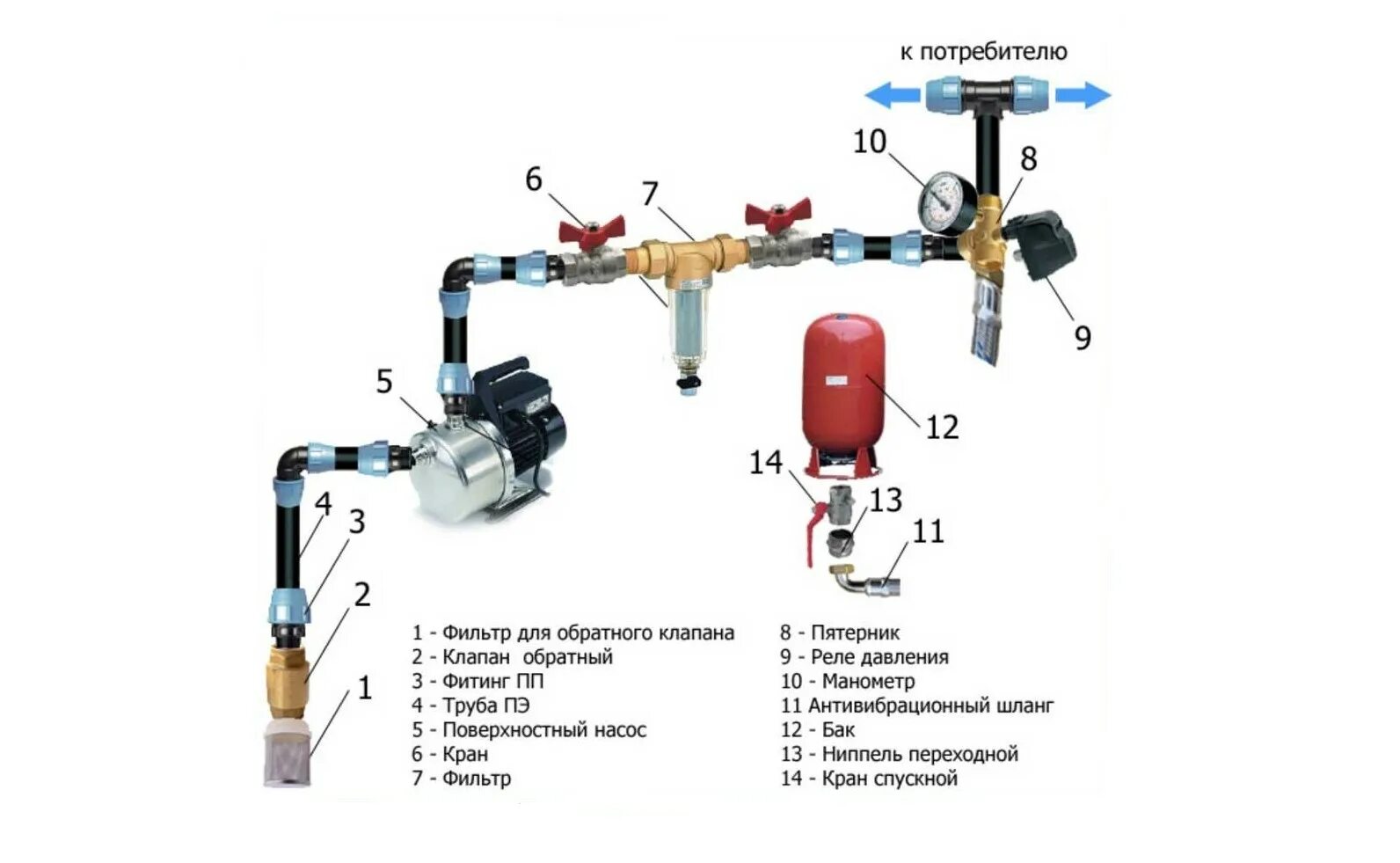 Управление подачей воды. Установка обратного клапана на насосную станцию схема подключения. Схема соединения глубинного насоса клапанов. Схема подключения обратного клапана к погружному насосу. Насосная станция для воды схема подключения к водопроводу.