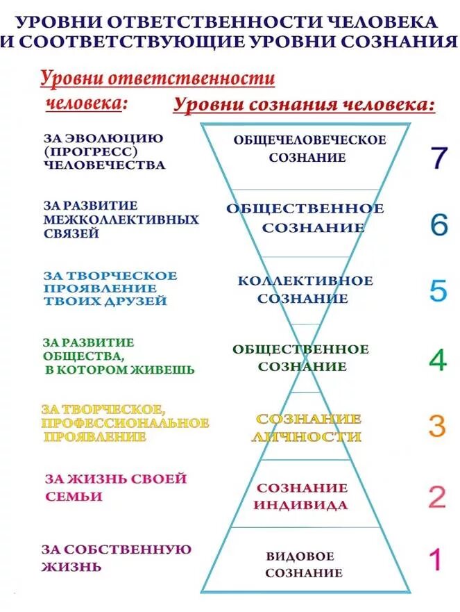 Уровень ответственности работника. Уровни ответственности человека. уровни сознания человека. уровни развития сознания. уровни сознания личности.