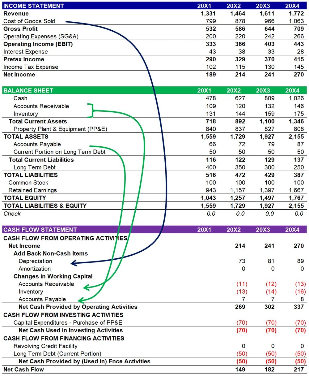 Cash Flow Statement 3 Parts. Income Statement and Cash Flow. Balance Sheet and Income Statement. Cash Flow Statement Statement.