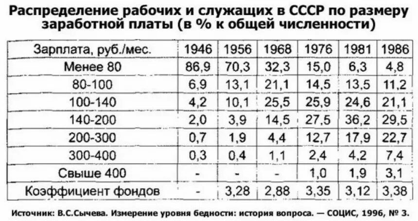 Средние зарплаты в СССР по годам. Средняя заработная плата в 1985 году в СССР. Зарплата рабочего в СССР. Зарплата в СССР В 1980. Зарплата в советское время