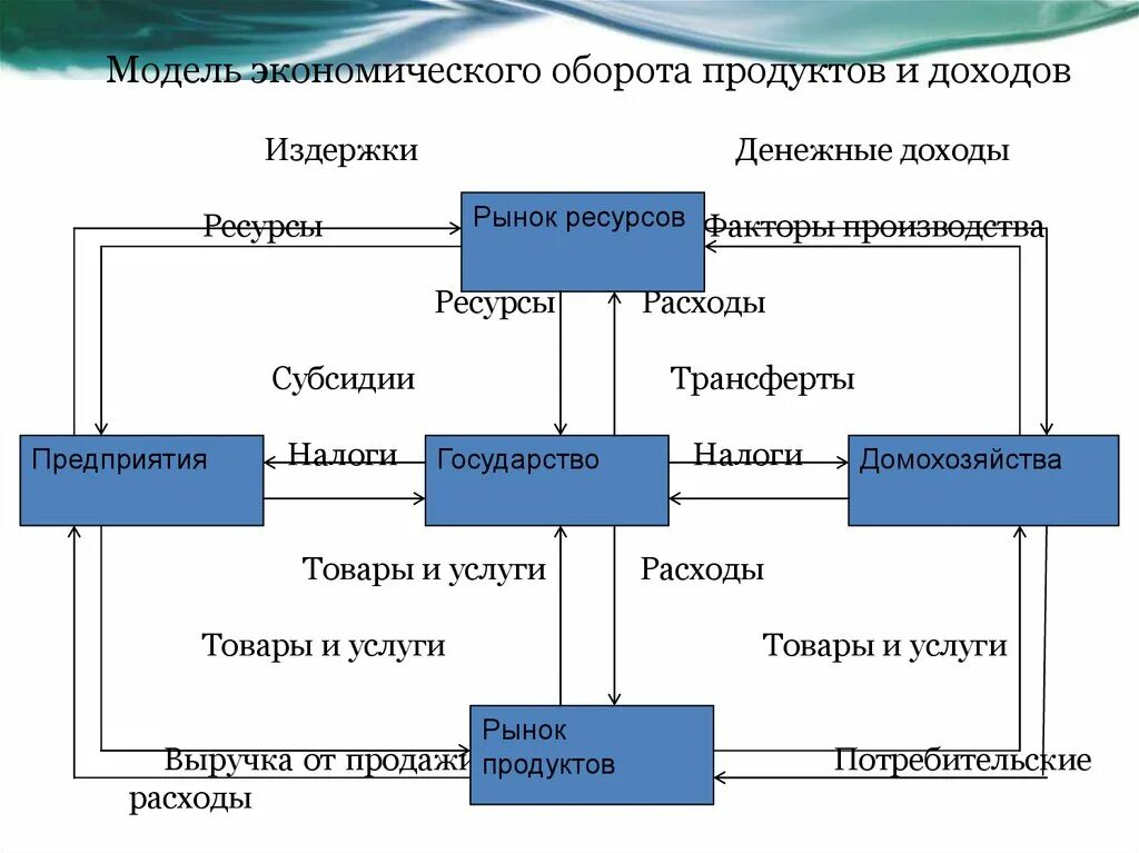 Модель экономического оборота. Модель экономического человека. Схема экономического оборота. Классическая модель экономического человека. Хозяйственные модели экономики