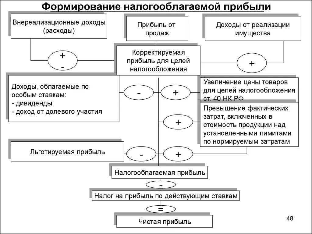 Учет налогообложения реализации. Формирование налогооблагаемой прибыли схема. Схема формирования налога на прибыль. Схема исчисления налога на прибыль. Состав налогооблагаемой прибыли схема.