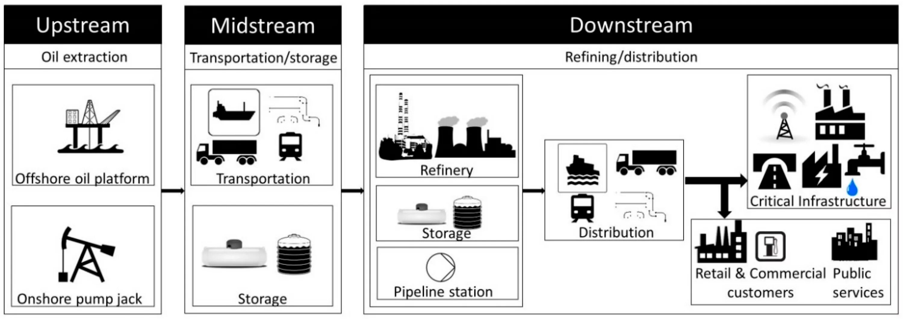 Апстрим и даунстрим в нефтегазовой отрасли. Upstream downstream что это. Upstream midstream downstream. Downstream. Upstream в нефтегазовой отрасли.