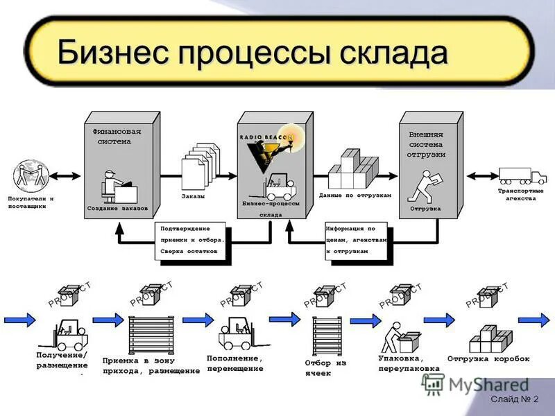 Схема складских логистических процессов. Бизнес процессы складской логистики. Схема бизнес-процесса складской логистики. Схема логистического процесса на складе. Организация приемки материалов