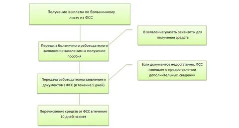 В какие сроки фсс перечисляет больничные