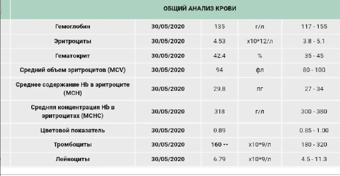 При низком гемоглобине делают операции. Уровень гемоглобина анализ. Показатели гемоглобина в ммоль. Низкий гемоглобин показатели. Норма гемоглобина у женщин после 70 лет таблица.