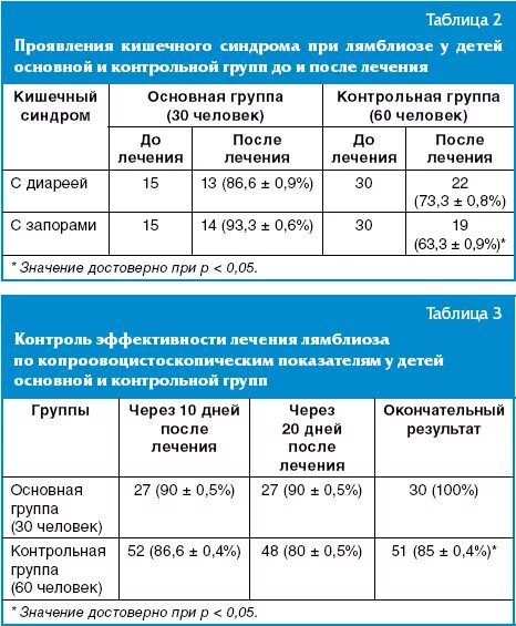 Лямблии лекарства схема лечения у детей. Схема лечения лямблиоза у взрослых схема. Лечение лямблиоза у детей схема немозол. Схема медикаментозного лечения лямблиоза. Схема лечения лямблиоза.